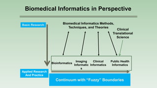 Biomedical Informatics in Perspective
Basic Research
Applied Research
And Practice
Biomedical Informatics Methods,
Techniques, and Theories
Imaging
Informatic
s
Clinical
Informatics
Bioinformatics
Public Health
Informatics
Molecular and
Cellular
Processes
Tissues and
Organs
Individuals
(Patients)
Populations
And SocietyContinuum with “Fuzzy” Boundaries
Clinical
Translational
Science
 