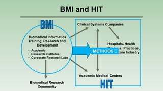 BMI and HIT
Biomedical Informatics
Training, Research and
Development
• Academia
• Research Institutes
• Corporate Research Labs
Clinical Systems Companies
Academic Medical Centers
Hospitals, Health
Systems, Practices,
Healthcare Industry
Biomedical Research
Community
PEOPLEIDEASSOFTWAREMETHODS
 