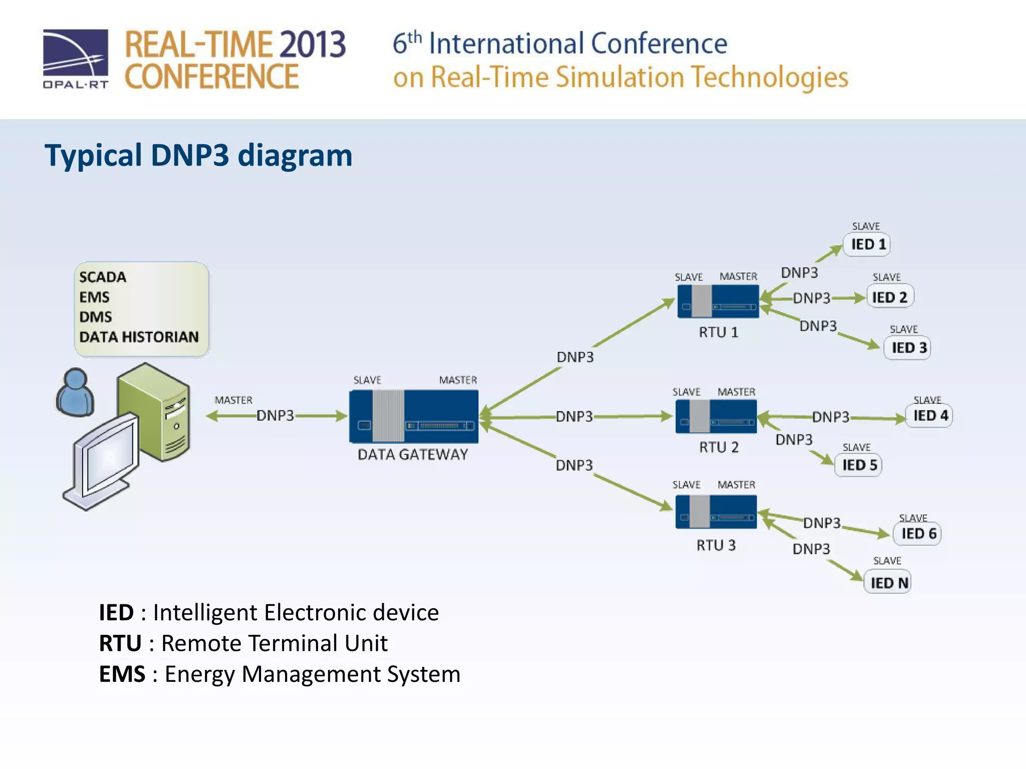 Typical DNP3 diagram
IED : Intelligent Electronic device
RTU : Remote Terminal Unit
EMS : Energy Management System
 