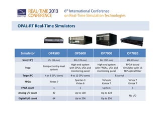 OPAL-RT Real-Time Simulators
Simulator OP4500 OP5600 OP7000 OP7020
Size (19’’) 2U (89 mm) 4U (178 mm) 6U (267 mm) 2U (89 mm)
Type
Compact entry-level
system
High-end system
with CPUs, I/Os and
monitoring panel
High-end system
with FPGAs, I/Os and
monitoring panel
FPGA-based
simulator with 16
SFP optical fiber
Target PC 4 or 6 CPU cores 4 to 12 CPU cores External
FPGA Kintex 7
Spartan 3
Virtex 6
Virtex 6
Kintex 7
Virtex 7
Kintex 7
FPGA count 1 1 Up to 4 1
Analog I/O count 32 Up to 128 Up to 128
No I/O
Digital I/O count 64 Up to 256 Up to 256
 
