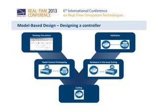 Model-Based Design – Designing a controller
Rapid Control PrototypingRapid Control Prototyping Hardware in-the-loop TestingHardware in-the-loop Testing
Desktop SimulationDesktop Simulation
CodingCoding
ValidationValidation
 