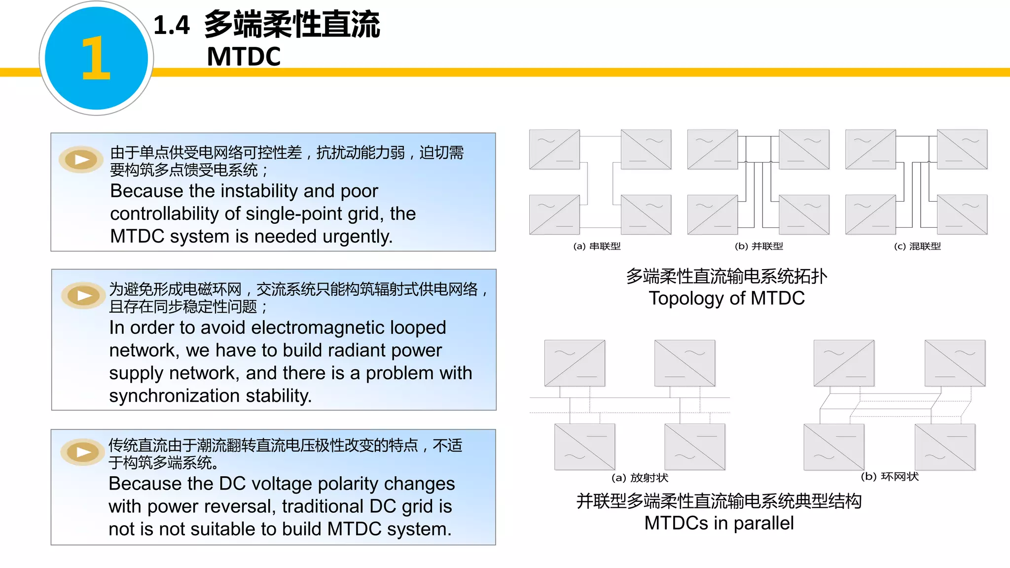 1.4 多端柔性直流
MTDC
由于单点供受电网络可控性差，抗扰动能力弱，迫切需
要构筑多点馈受电系统；
Because the instability and poor
controllability of single-point grid, the
MTDC system is needed urgently.
为避免形成电磁环网，交流系统只能构筑辐射式供电网络，
且存在同步稳定性问题；
In order to avoid electromagnetic looped
network, we have to build radiant power
supply network, and there is a problem with
synchronization stability.
传统直流由于潮流翻转直流电压极性改变的特点，不适
于构筑多端系统。
Because the DC voltage polarity changes
with power reversal, traditional DC grid is
not is not suitable to build MTDC system.
多端柔性直流输电系统拓扑
Topology of MTDC
(a) 串联型 (b) 并联型 (c) 混联型
(a) 放射状 (b) 环网状
并联型多端柔性直流输电系统典型结构
MTDCs in parallel
1
 
