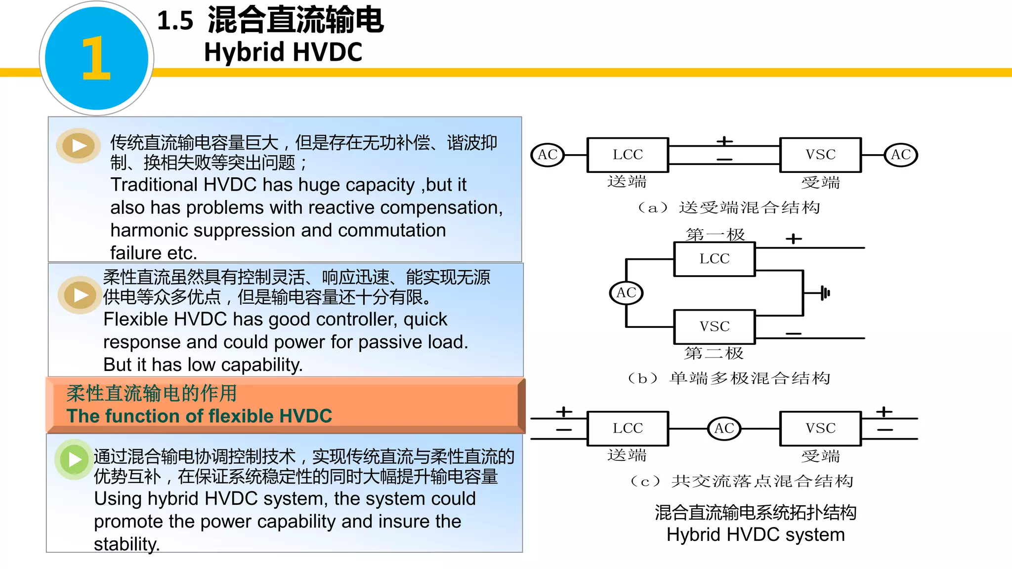 1.5 混合直流输电
Hybrid HVDC
混合直流输电系统拓扑结构
Hybrid HVDC system
LCC VSC
送端 受端
（a）送受端混合结构
LCC
第一极
（b）单端多极混合结构
VSC
第二极
AC
AC AC
LCC VSC
送端 受端
（c）共交流落点混合结构
AC
1
传统直流输电容量巨大，但是存在无功补偿、谐波抑
制、换相失败等突出问题；
Traditional HVDC has huge capacity ,but it
also has problems with reactive compensation,
harmonic suppression and commutation
failure etc.
柔性直流虽然具有控制灵活、响应迅速、能实现无源
供电等众多优点，但是输电容量还十分有限。
Flexible HVDC has good controller, quick
response and could power for passive load.
But it has low capability.
柔性直流输电的作用
The function of flexible HVDC
通过混合输电协调控制技术，实现传统直流与柔性直流的
优势互补，在保证系统稳定性的同时大幅提升输电容量
Using hybrid HVDC system, the system could
promote the power capability and insure the
stability.
 