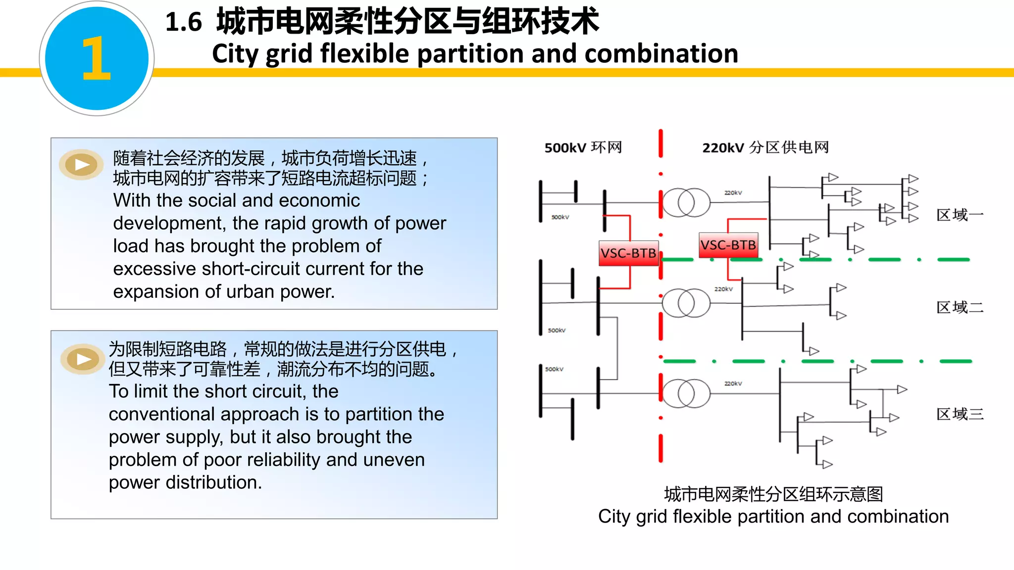 1.6 城市电网柔性分区与组环技术
City grid flexible partition and combination
随着社会经济的发展，城市负荷增长迅速，
城市电网的扩容带来了短路电流超标问题；
With the social and economic
development, the rapid growth of power
load has brought the problem of
excessive short-circuit current for the
expansion of urban power.
为限制短路电路，常规的做法是进行分区供电，
但又带来了可靠性差，潮流分布不均的问题。
To limit the short circuit, the
conventional approach is to partition the
power supply, but it also brought the
problem of poor reliability and uneven
power distribution.
城市电网柔性分区组环示意图
City grid flexible partition and combination
1
 