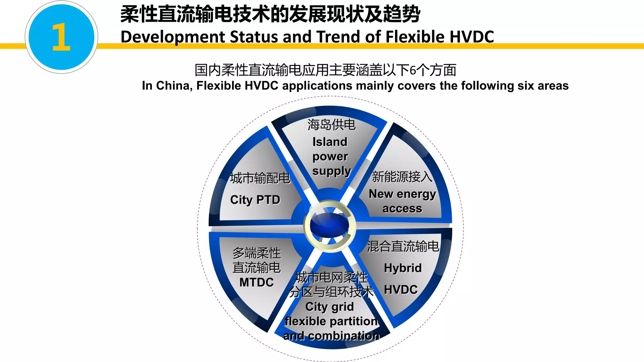 海岛供电
Island
power
supply 新能源接入
New energy
access
混合直流输电
Hybrid
HVDC
城市电网柔性
分区与组环技术
City grid
flexible partition
and combination
多端柔性
直流输电
MTDC
城市输配电
City PTD
国内柔性直流输电应用主要涵盖以下6个方面
In China, Flexible HVDC applications mainly covers the following six areas
1
柔性直流输电技术的发展现状及趋势
Development Status and Trend of Flexible HVDC
 