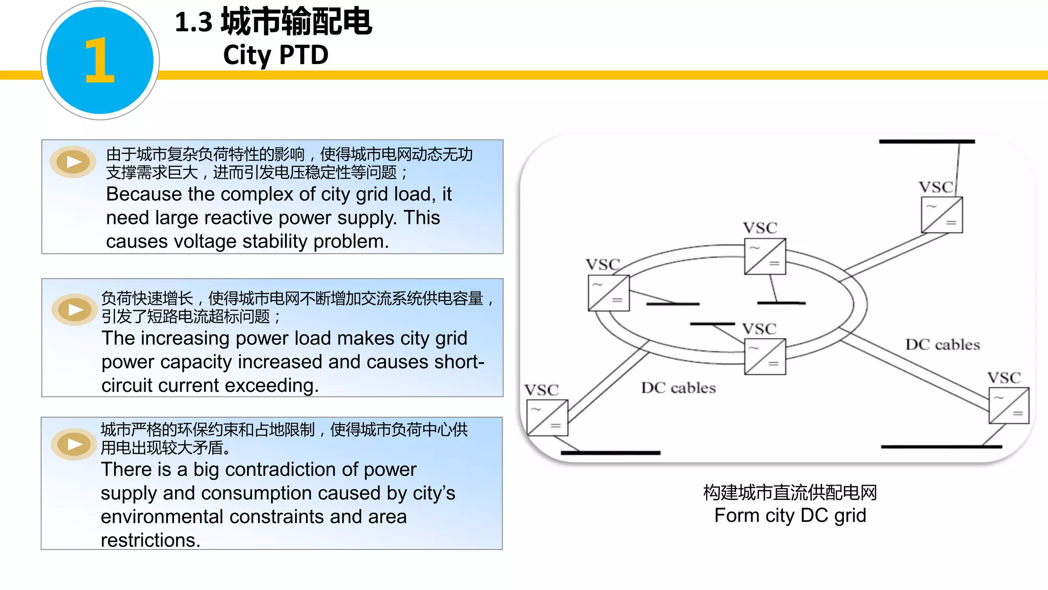 1.3 城市输配电
City PTD
由于城市复杂负荷特性的影响，使得城市电网动态无功
支撑需求巨大，进而引发电压稳定性等问题；
Because the complex of city grid load, it
need large reactive power supply. This
causes voltage stability problem.
负荷快速增长，使得城市电网不断增加交流系统供电容量，
引发了短路电流超标问题；
The increasing power load makes city grid
power capacity increased and causes short-
circuit current exceeding.
城市严格的环保约束和占地限制，使得城市负荷中心供
用电出现较大矛盾。
There is a big contradiction of power
supply and consumption caused by city’s
environmental constraints and area
restrictions.
构建城市直流供配电网
Form city DC grid
1
 