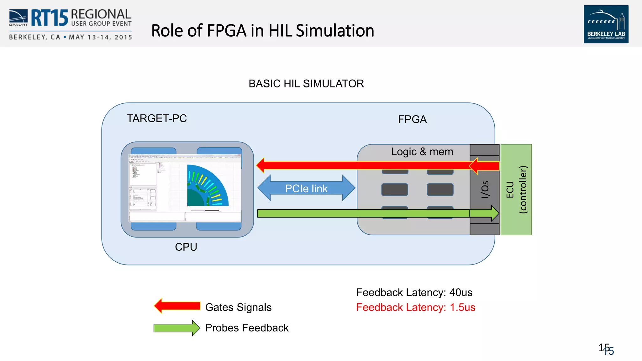 1515
Role of FPGA in HIL Simulation
CPU
I/Os
ECU
(controller)
Logic & mem
TARGET-PC FPGA
PCIe link
BASIC HIL SIMULATOR
Gates Signals
Probes Feedback
Feedback Latency: 1.5us
Feedback Latency: 40us
 