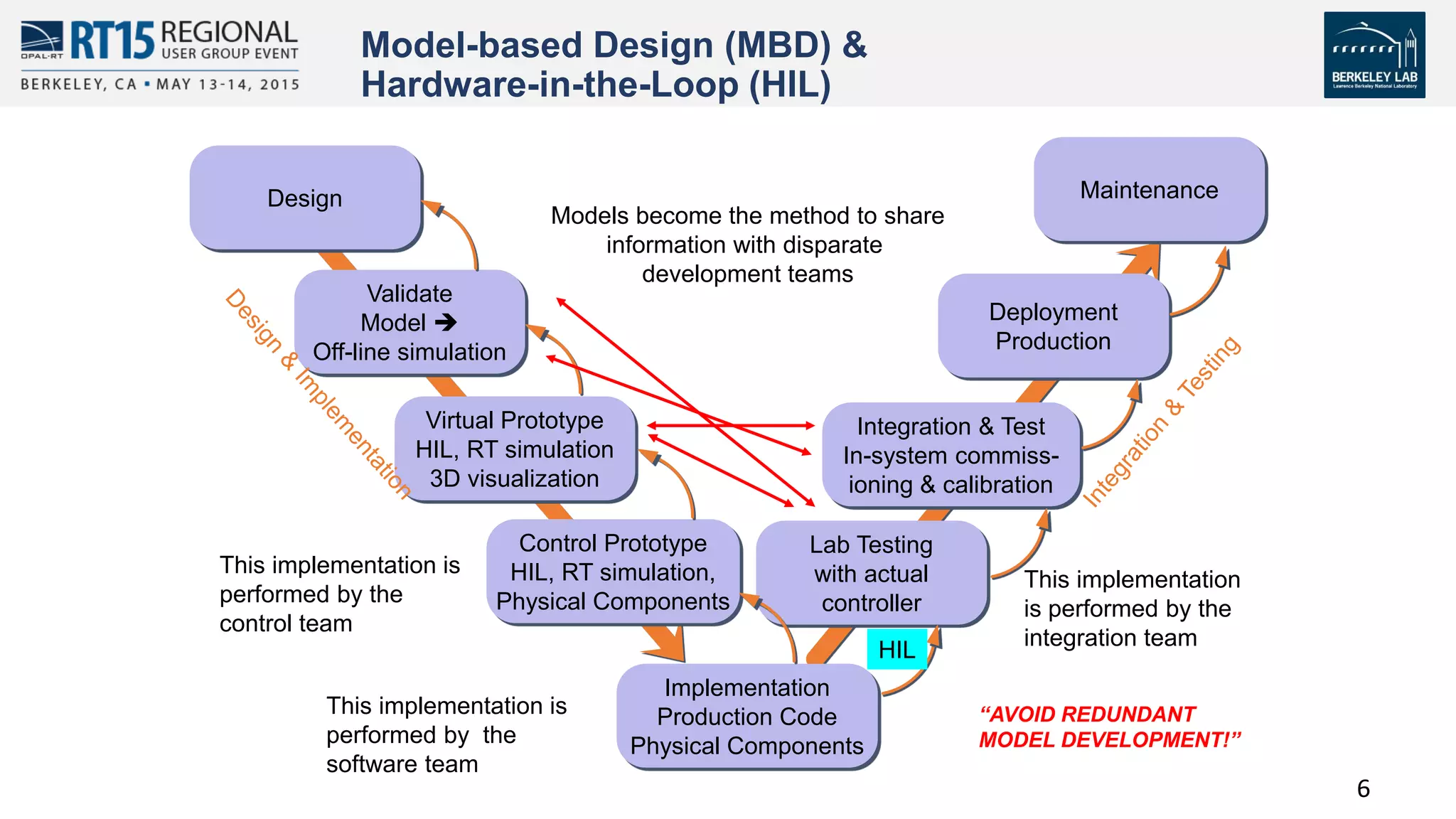 6
Model-based Design (MBD) &
Hardware-in-the-Loop (HIL)
Validate
Model 
Off-line simulation
Virtual Prototype
HIL, RT simulation
3D visualization
Control Prototype
HIL, RT simulation,
Physical Components
Design
Implementation
Production Code
Physical Components
Lab Testing
with actual
controller
Integration & Test
In-system commiss-
ioning & calibration
Deployment
Production
Maintenance
This implementation is
performed by the
software team
This implementation is
performed by the
control team
This implementation
is performed by the
integration team
Models become the method to share
information with disparate
development teams
HIL
“AVOID REDUNDANT
MODEL DEVELOPMENT!”
 
