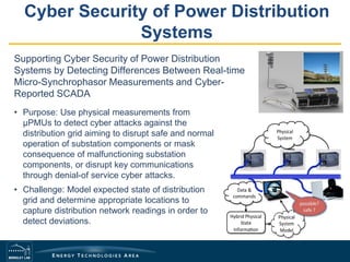 Cyber Security of Power Distribution
Systems
• Purpose: Use physical measurements from
µPMUs to detect cyber attacks against the
distribution grid aiming to disrupt safe and normal
operation of substation components or mask
consequence of malfunctioning substation
components, or disrupt key communications
through denial-of service cyber attacks.
• Challenge: Model expected state of distribution
grid and determine appropriate locations to
capture distribution network readings in order to
detect deviations.
Supporting Cyber Security of Power Distribution
Systems by Detecting Differences Between Real-time
Micro-Synchrophasor Measurements and Cyber-
Reported SCADA
 