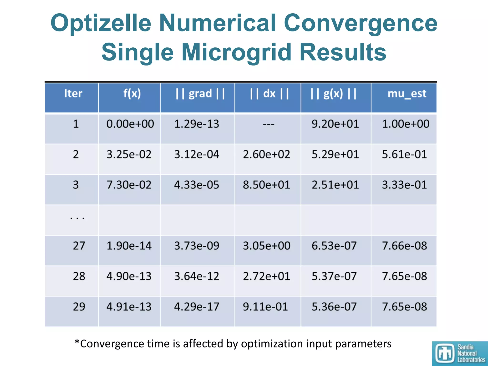 Optizelle Numerical Convergence
Single Microgrid Results
*Convergence time is affected by optimization input parameters
 