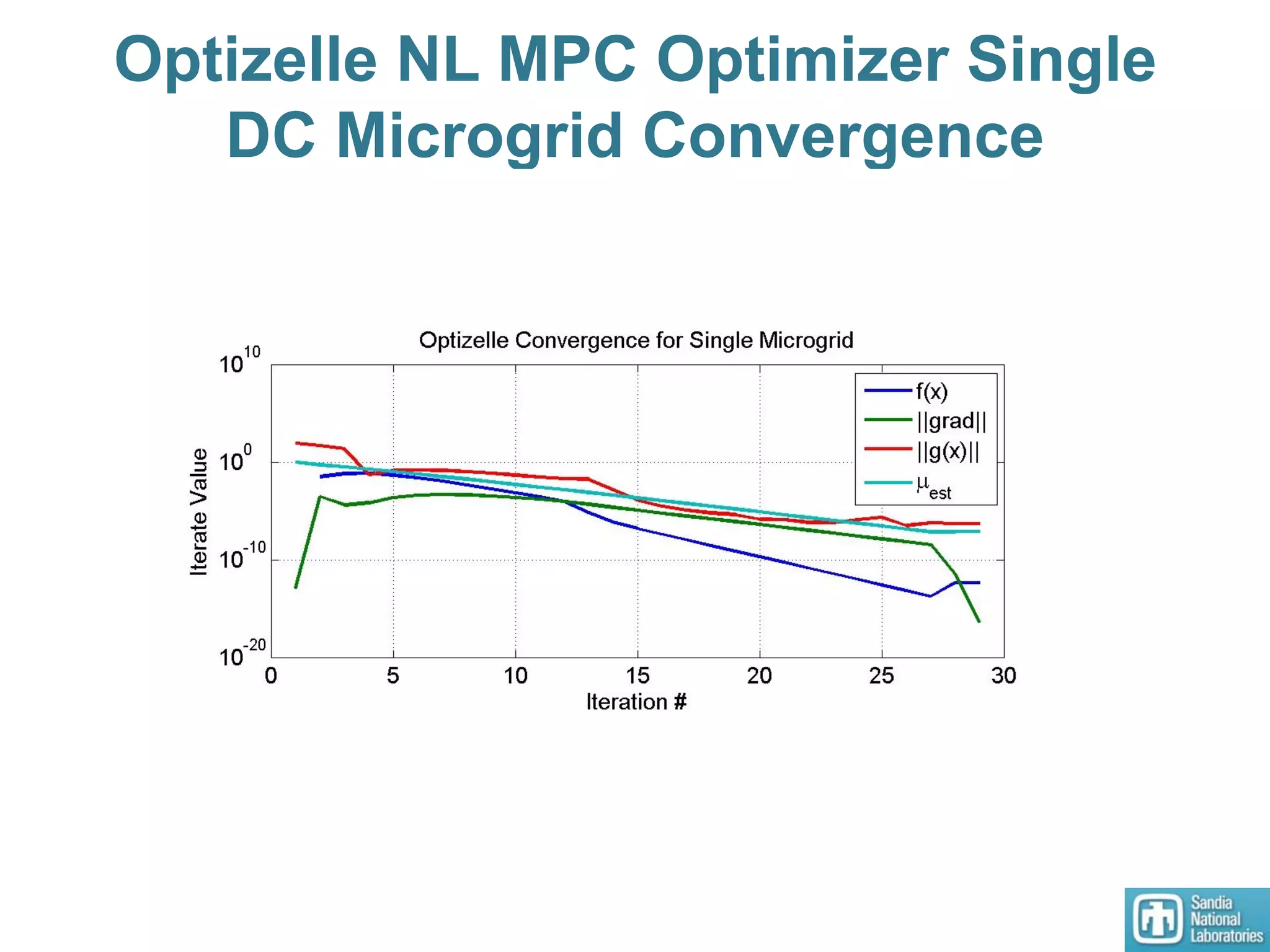 Optizelle NL MPC Optimizer Single
DC Microgrid Convergence
 
