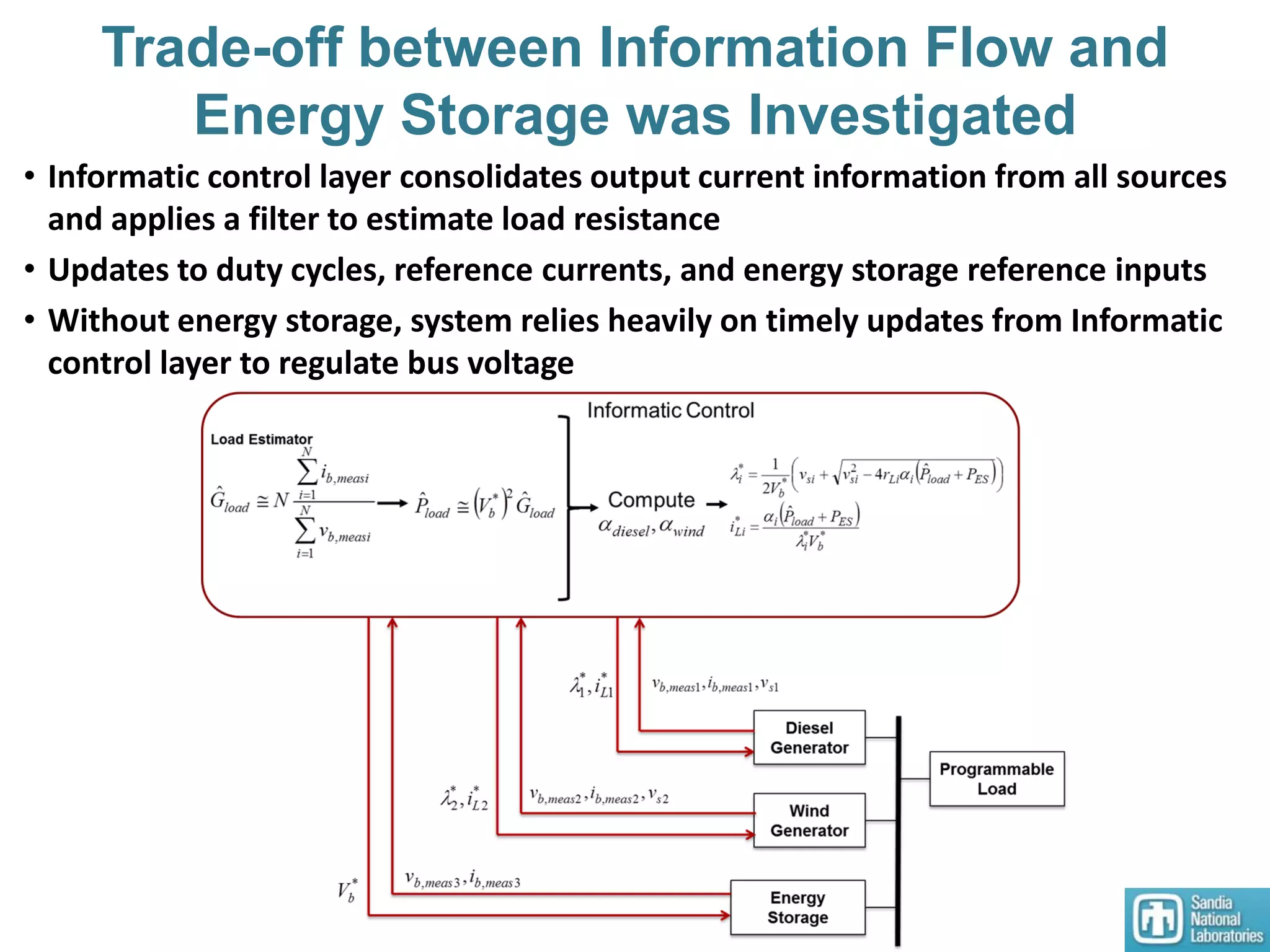Trade-off between Information Flow and
Energy Storage was Investigated
• Informatic control layer consolidates output current information from all sources
and applies a filter to estimate load resistance
• Updates to duty cycles, reference currents, and energy storage reference inputs
• Without energy storage, system relies heavily on timely updates from Informatic
control layer to regulate bus voltage
 