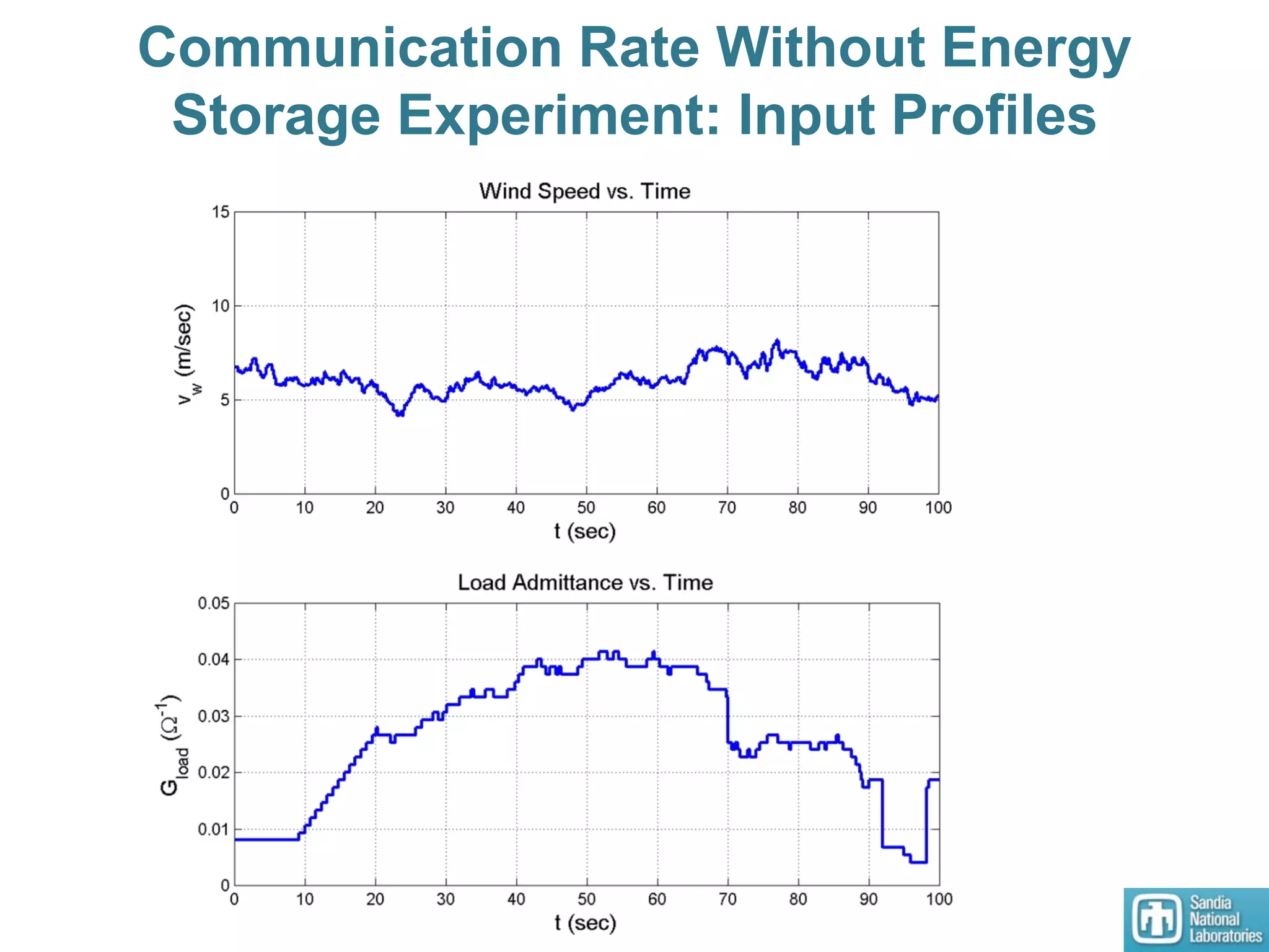Communication Rate Without Energy
Storage Experiment: Input Profiles
 