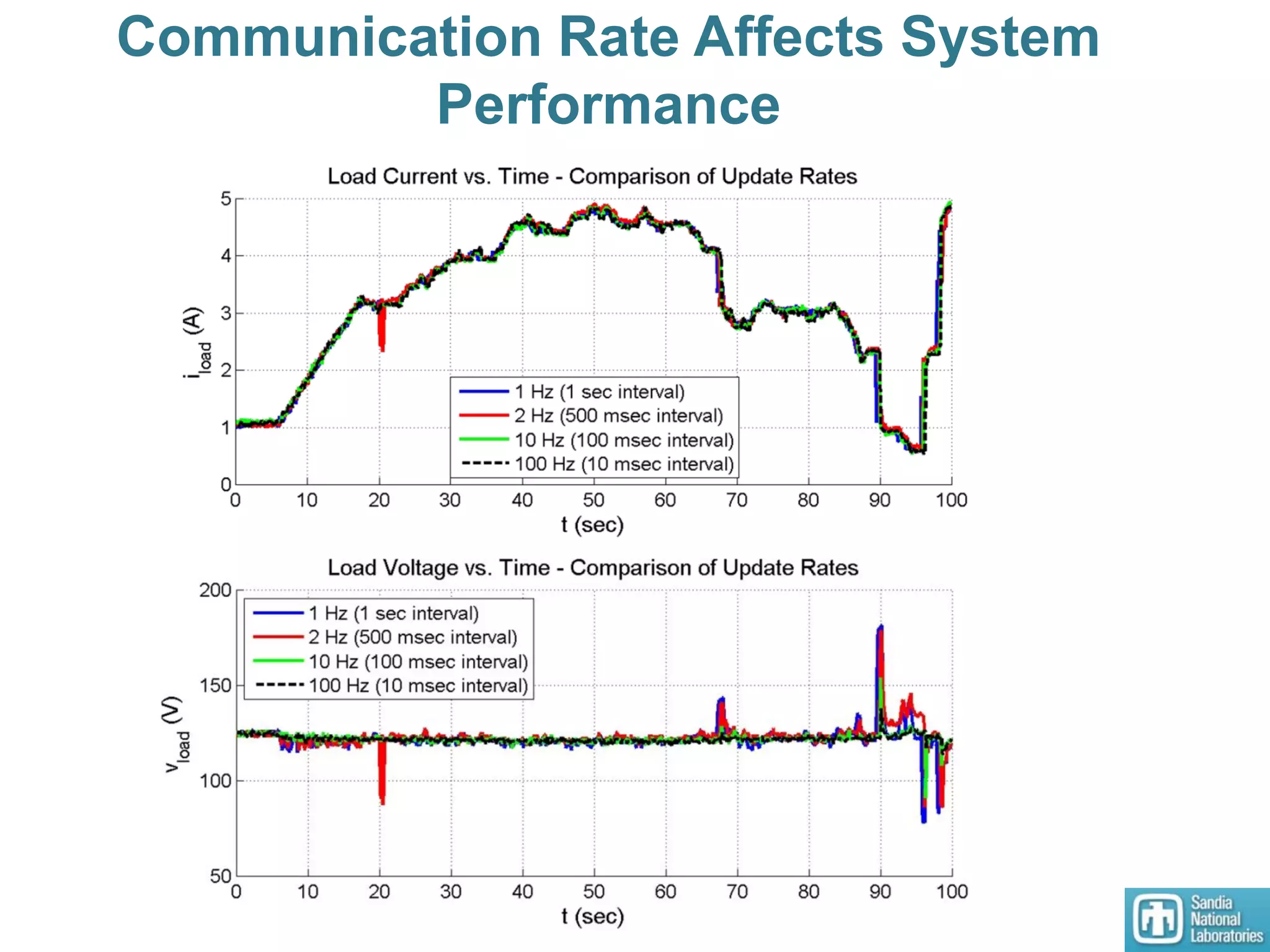 Communication Rate Affects System
Performance
 