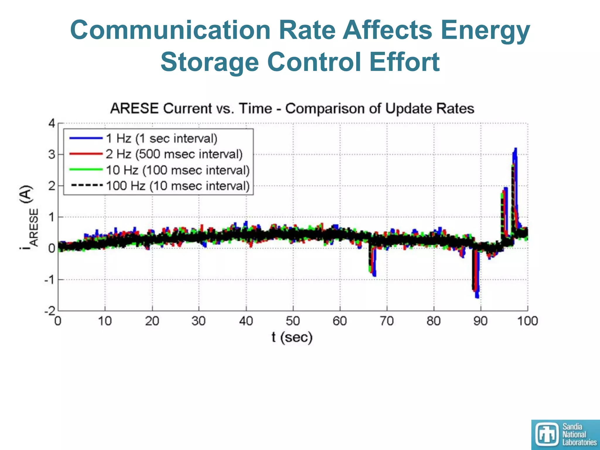 Communication Rate Affects Energy
Storage Control Effort
 
