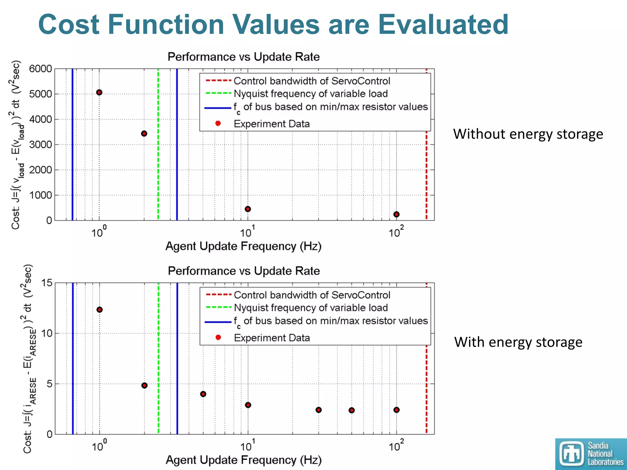 Cost Function Values are Evaluated
Without energy storage
With energy storage
 