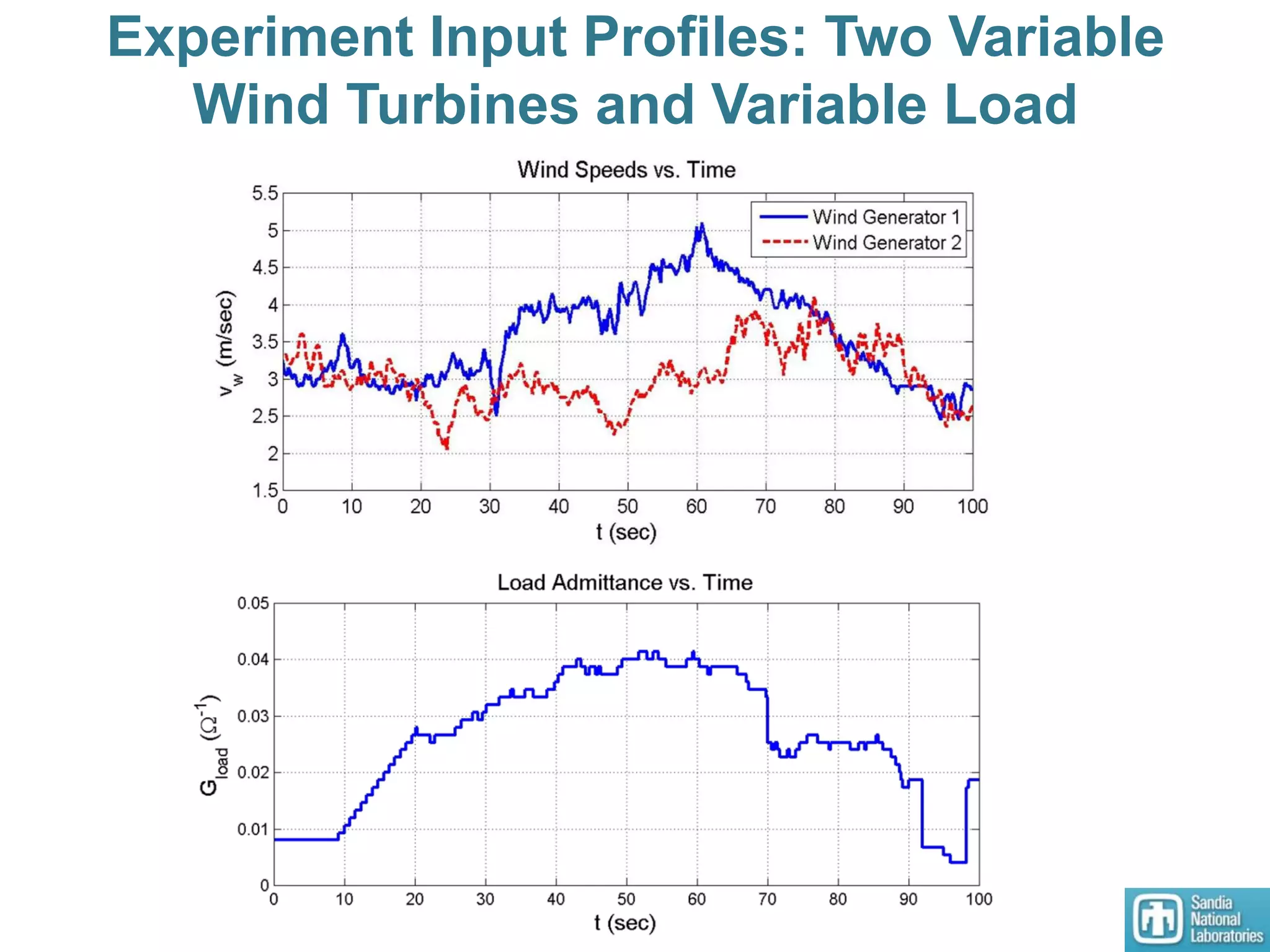 Experiment Input Profiles: Two Variable
Wind Turbines and Variable Load
 