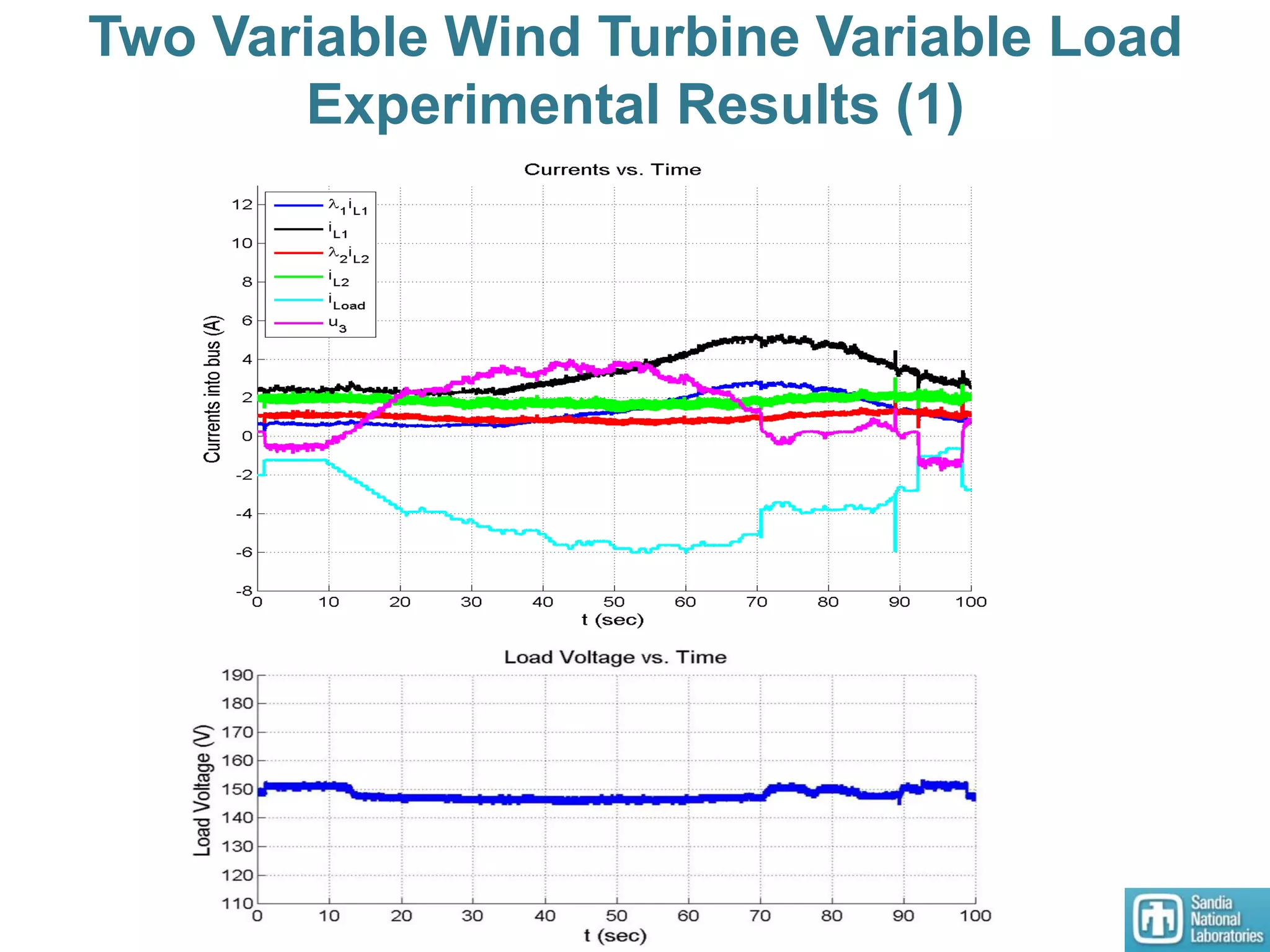 Two Variable Wind Turbine Variable Load
Experimental Results (1)
 