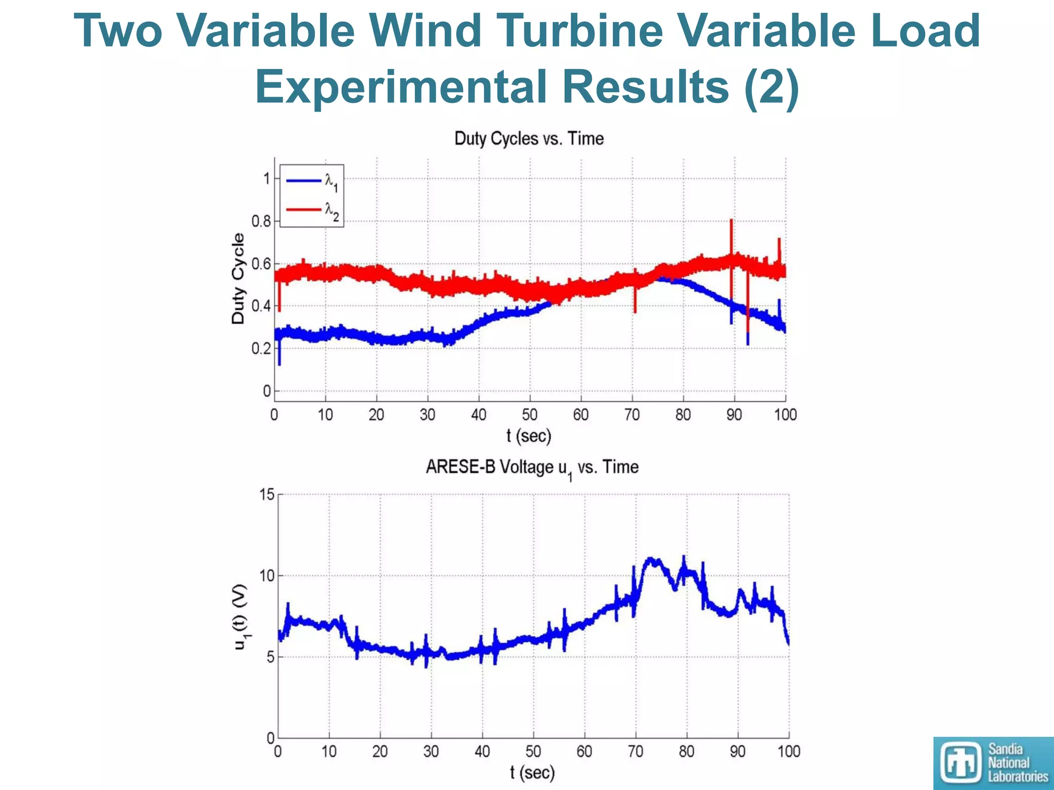 Two Variable Wind Turbine Variable Load
Experimental Results (2)
 