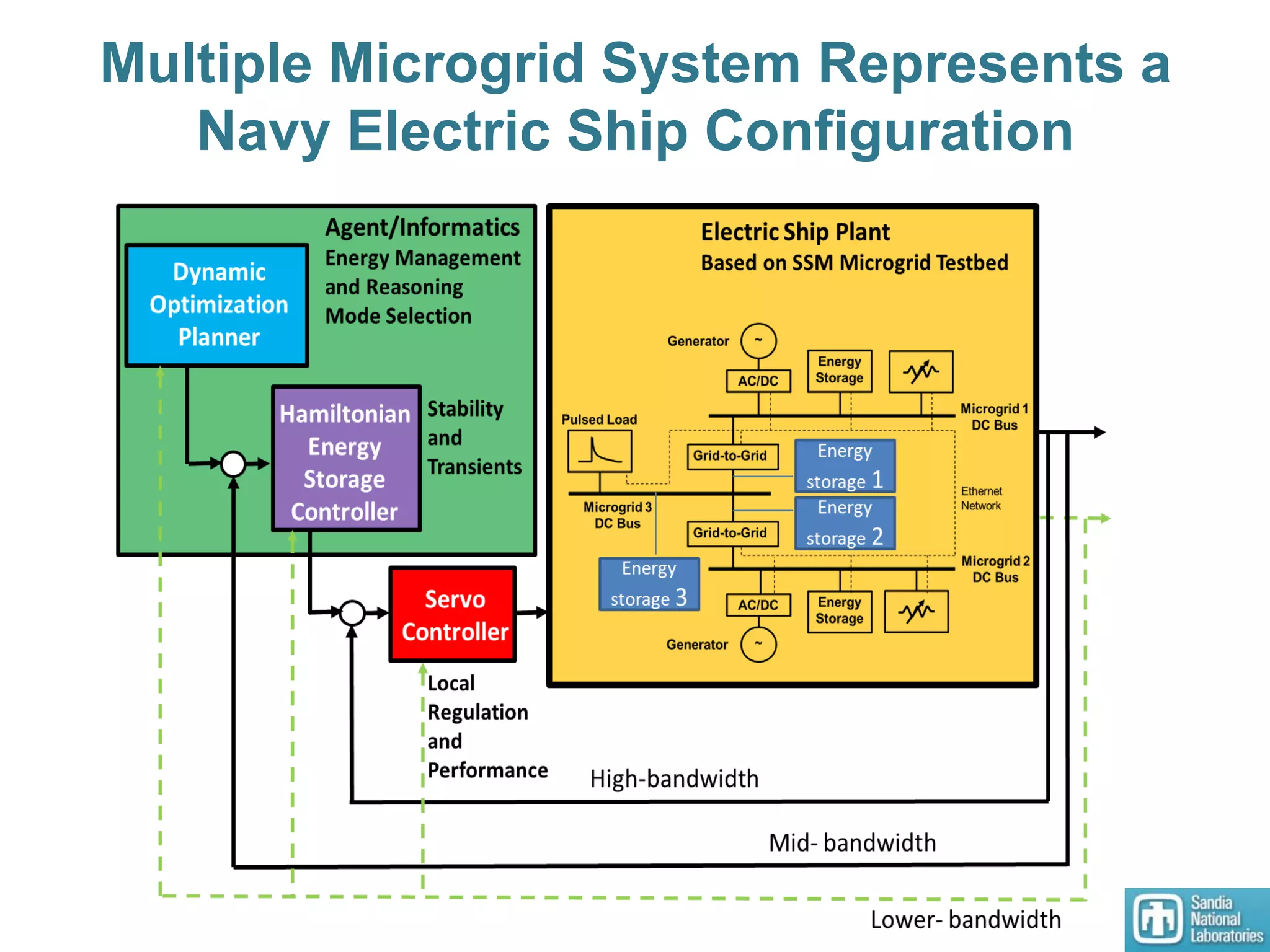 Multiple Microgrid System Represents a
Navy Electric Ship Configuration
 