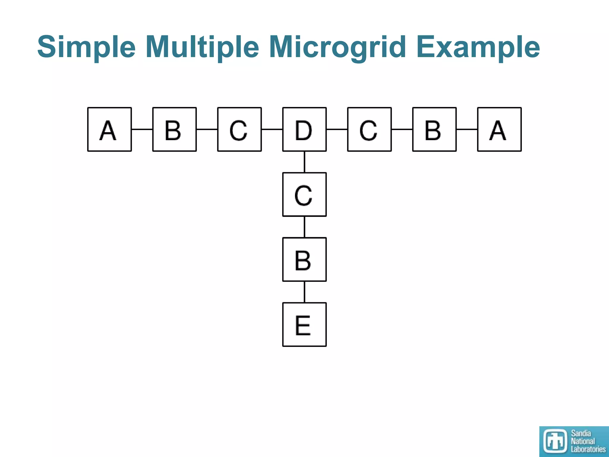 Simple Multiple Microgrid Example
 