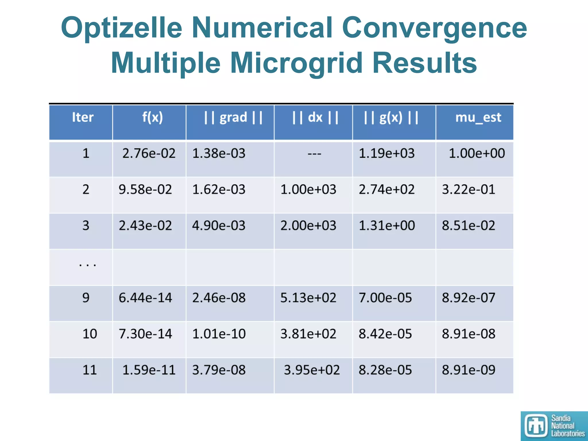 Optizelle Numerical Convergence
Multiple Microgrid Results
 