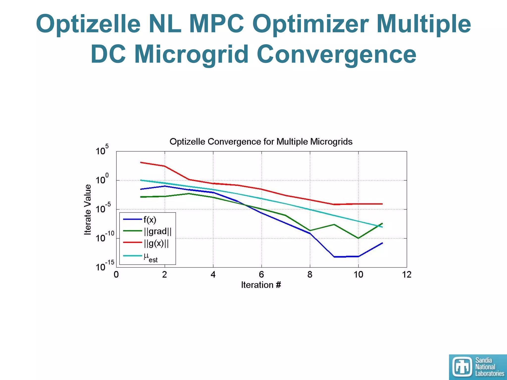 Optizelle NL MPC Optimizer Multiple
DC Microgrid Convergence
 