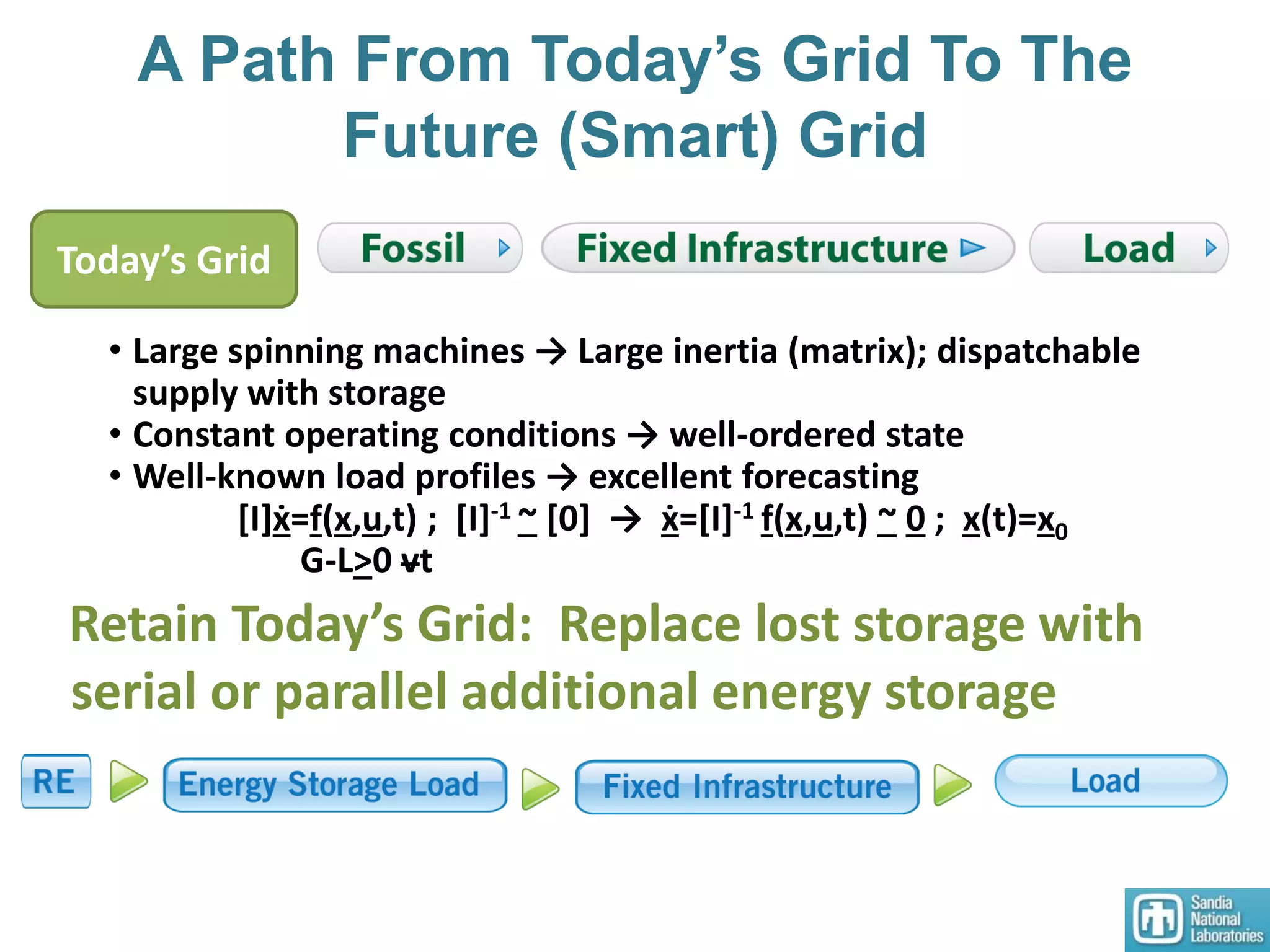 A Path From Today’s Grid To The
Future (Smart) Grid
• Large spinning machines → Large inertia (matrix); dispatchable
supply with storage
• Constant operating conditions → well-ordered state
• Well-known load profiles → excellent forecasting
[I]ẋ=f(x,u,t) ; [I]-1 ~ [0] → ẋ=[I]-1 f(x,u,t) ~ 0 ; x(t)=x0
G-L>0 vt
Today’s Grid
Retain Today’s Grid: Replace lost storage with
serial or parallel additional energy storage
 