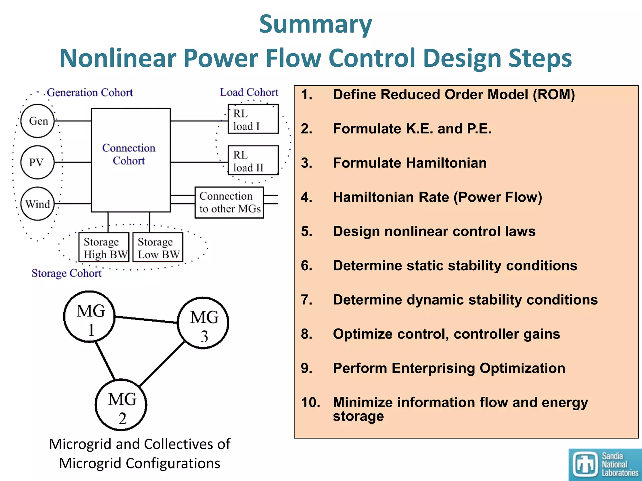 Summary
Nonlinear Power Flow Control Design Steps
1. Define Reduced Order Model (ROM)
2. Formulate K.E. and P.E.
3. Formulate Hamiltonian
4. Hamiltonian Rate (Power Flow)
5. Design nonlinear control laws
6. Determine static stability conditions
7. Determine dynamic stability conditions
8. Optimize control, controller gains
9. Perform Enterprising Optimization
10. Minimize information flow and energy
storage
Microgrid and Collectives of
Microgrid Configurations
 