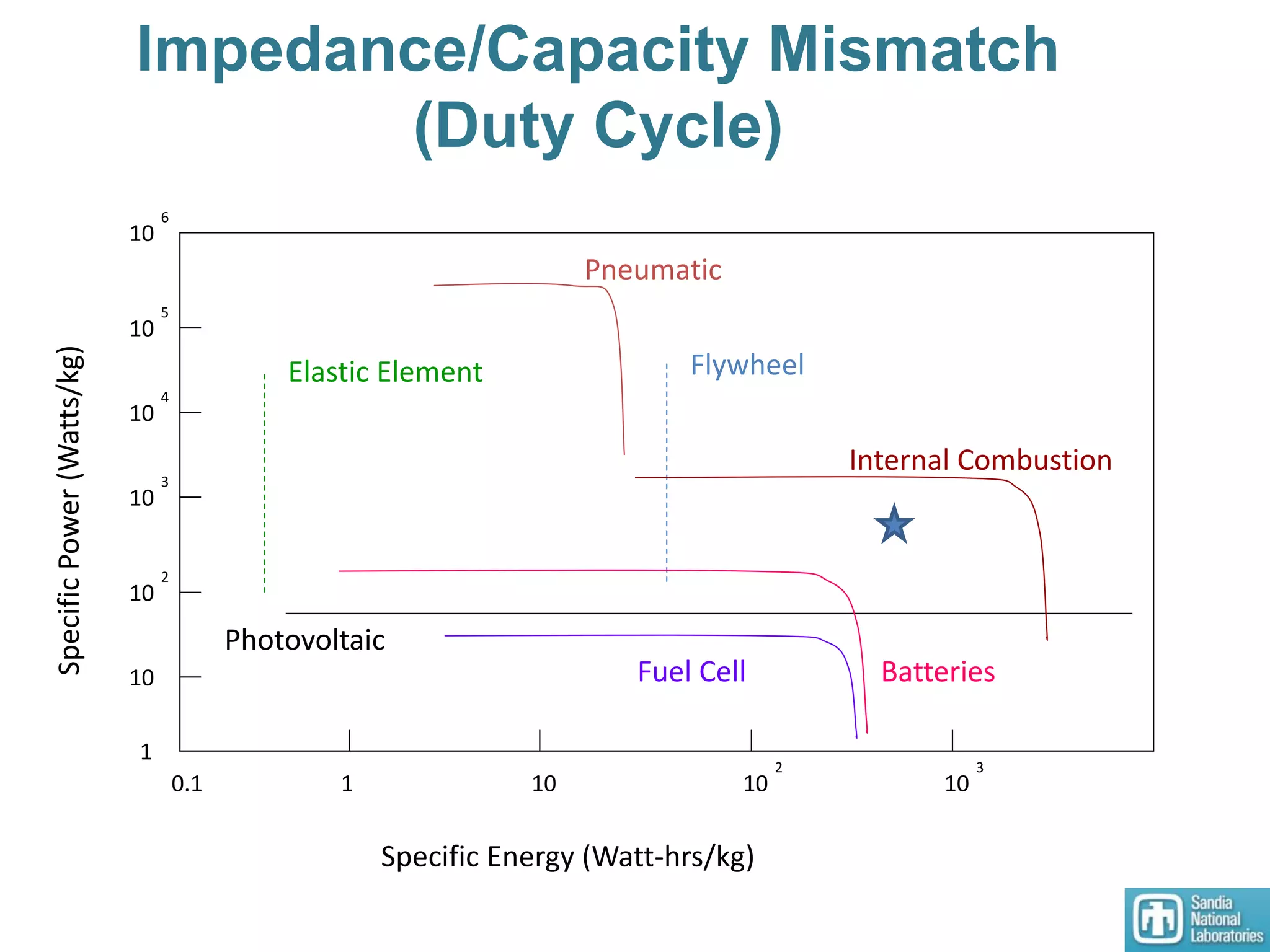 1
10
10
10
10
10
10
101 10 10 100.1
2
3
4
5
6
2 3 4
Specific Energy (Watt-hrs/kg)
Elastic Element
Pneumatic
Flywheel
Photovoltaic
Batteries
Internal Combustion
Fuel Cell
Impedance/Capacity Mismatch
(Duty Cycle)
 