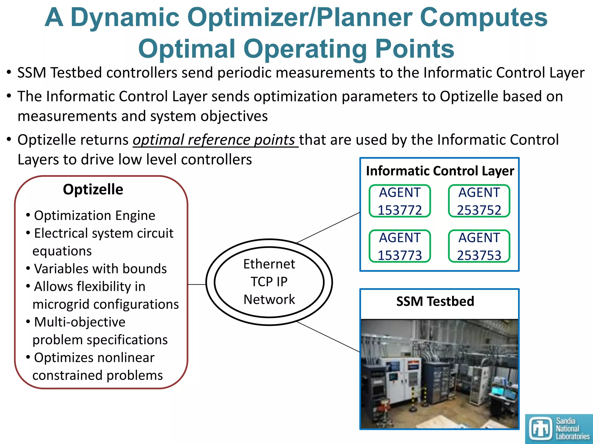 A Dynamic Optimizer/Planner Computes
Optimal Operating Points
AGENT
153773
AGENT
153772
AGENT
253752
AGENT
253753
Informatic Control Layer
Ethernet
TCP IP
Network SSM Testbed
Optizelle
• Optimization Engine
• Electrical system circuit
equations
• Variables with bounds
• Allows flexibility in
microgrid configurations
• Multi-objective
problem specifications
• Optimizes nonlinear
constrained problems
• SSM Testbed controllers send periodic measurements to the Informatic Control Layer
• The Informatic Control Layer sends optimization parameters to Optizelle based on
measurements and system objectives
• Optizelle returns optimal reference points that are used by the Informatic Control
Layers to drive low level controllers
 