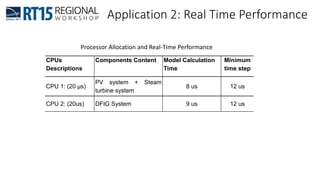 Application 2: Real Time Performance
CPUs
Descriptions
Components Content Model Calculation
Time
Minimum
time step
CPU 1: (20 µs)
PV system + Steam
turbine system
8 us 12 us
CPU 2: (20us) DFIG System 9 us 12 us
Processor Allocation and Real-Time Performance
 