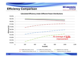 Efficiency Comparison
94.00%
94.50%
95.00%
95.50%
96.00%
96.50%
97.00%
97.50%
98.00%
98.50%
99.00%
0 200 400 600 800 1000 1200
Efficiency (%)
Pout(kW)
Calculated Efficiency Under Different Power Distributions
MMC (Pout=Pbatt, Puc=0) MMC (Pout=2Pbatt=2Puc) MMC(Pout=Puc, Pbatt=0)
Traditional (Pout=Pbatt, Puc=0) Traditional (Pout=2Pbatt=2Puc) Traditional (Pout=Puc, Pbatt=0)
An average of 2.2%
improvement
10
 