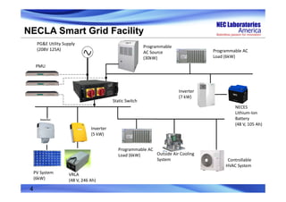 Outside Air Cooling 
System
PG&E Utility Supply 
(208V 125A)
Controllable
HVAC System
NECLA Smart Grid Facility
Static Switch
Programmable 
AC Source
(30kW)
Programmable AC 
Load (6kW)
NECES 
Lithium‐Ion 
Battery 
(48 V, 105 Ah)
PV System
(6kW)
Programmable AC 
Load (6kW)
VRLA
(48 V, 246 Ah)
Inverter 
(7 kW)
Inverter 
(5 kW)
PMU
4
 