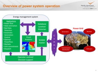 Overview of power system operation
Power Grid
Generators
Transmission/
Distribution
Markets
End users
Ref: http://brandng.com/
C
o
m
m
s
SCADA
master
Database
curation
Historian
Applications
• Power flow
• State estimation
• Bad Data
Detection
• Automatic
Generation
Control
• Optimal
Powerflow
• Markets
• Unit commitment
• Dispatch
Energy management system
Visual
Analytics
Operator control/
Decision support
4
 