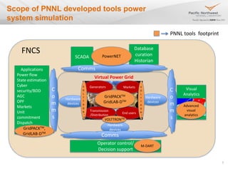 Scope of PNNL developed tools power
system simulation
SCADA
Database
curation
Historian
Applications
Power flow
State estimation
Cyber
security/BDD
AGC
OPF
Markets
Unit
commitment
Dispatch
.
.
.
Operator control/
Decision support
Visual
Analytics
Virtual Power Grid
Generators
Transmission
/Distribution
Markets
End users
Hardware
devices
Hardware
devices
Hardware
devices
Comms
Comms
C
o
m
m
s
C
o
m
m
s
GridPACKTM
GridLAB-DTM
PowerNET
GridPACKTM,
GridLAB-DTM
M-DART
Advanced
visual
analytics
FNCS
VOLTTRONTM
V
O
L
T
T
R
O
N
T
M
V
O
L
T
T
R
O
N
T
M
PNNL tools footprint
7
 