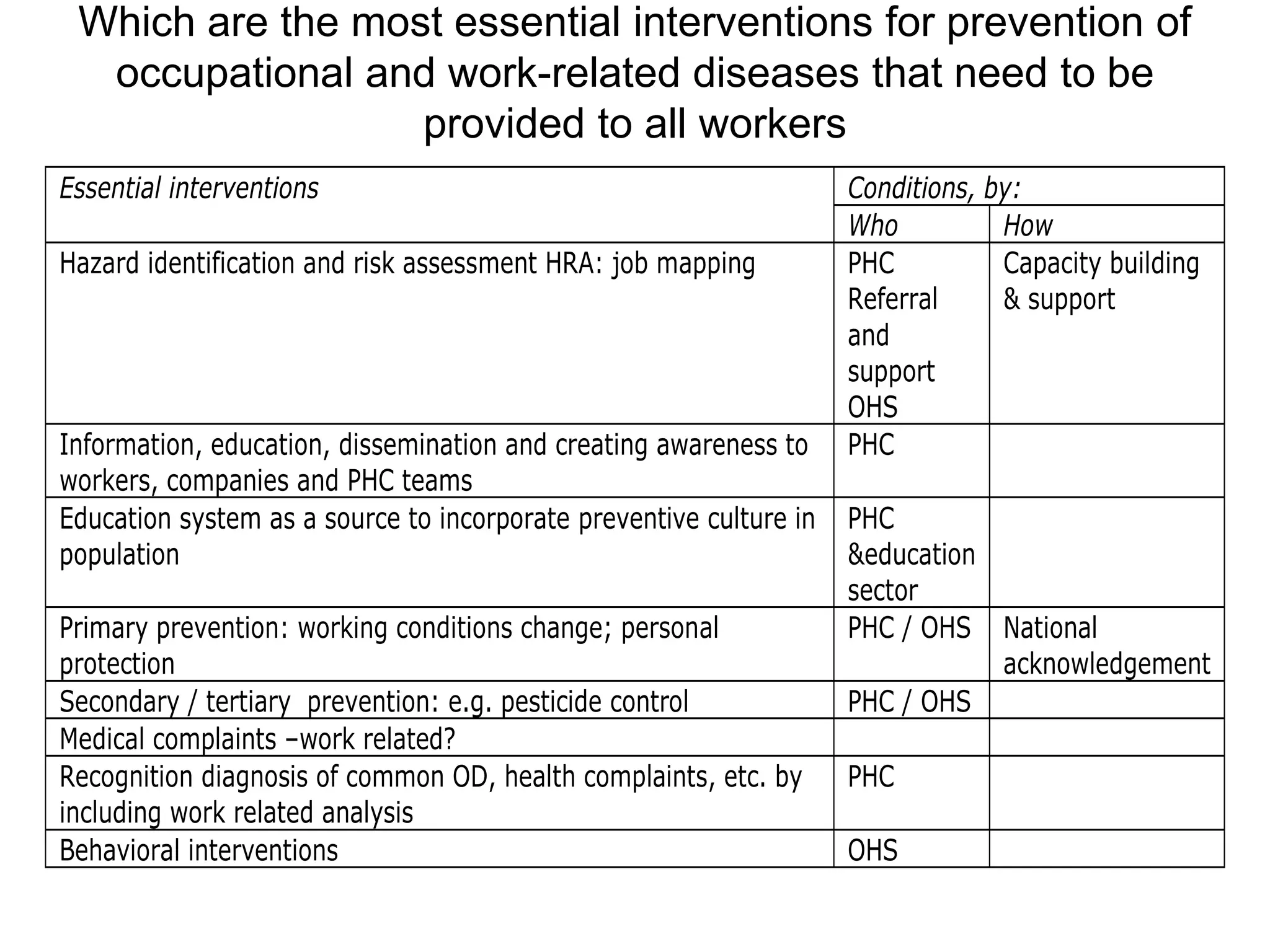Which are the most essential interventions for prevention of
  occupational and work-related diseases that need to be
                  provided to all workers
Essential interventions                                             Conditions, by:
                                                                    Who          How
Hazard identification and risk assessment HRA: job mapping          PHC          Capacity building
                                                                    Referral     & support
                                                                    and
                                                                    support
                                                                    OHS
Information, education, dissemination and creating awareness to     PHC
workers, companies and PHC teams
Education system as a source to incorporate preventive culture in   PHC
population                                                          &education
                                                                    sector
Primary prevention: working conditions change; personal             PHC / OHS National
protection                                                                     acknowledgement
Secondary / tertiary prevention: e.g. pesticide control             PHC / OHS
Medical complaints –work related?
Recognition diagnosis of common OD, health complaints, etc. by      PHC
including work related analysis
Behavioral interventions                                            OHS
 