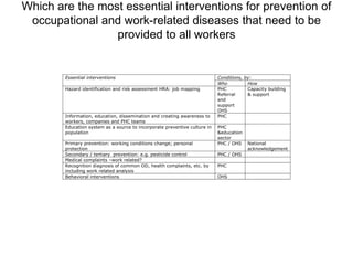 Which are the most essential interventions for prevention of
 occupational and work-related diseases that need to be
                 provided to all workers


        Essential interventions                                             Conditions, by:
                                                                            Who          How
        Hazard identification and risk assessment HRA: job mapping          PHC          Capacity building
                                                                            Referral     & support
                                                                            and
                                                                            support
                                                                            OHS
        Information, education, dissemination and creating awareness to     PHC
        workers, companies and PHC teams
        Education system as a source to incorporate preventive culture in   PHC
        population                                                          &education
                                                                            sector
        Primary prevention: working conditions change; personal             PHC / OHS    National
        protection                                                                       acknowledgement
        Secondary / tertiary prevention: e.g. pesticide control             PHC / OHS
        Medical complaints –work related?
        Recognition diagnosis of common OD, health complaints, etc. by      PHC
        including work related analysis
        Behavioral interventions                                            OHS
 