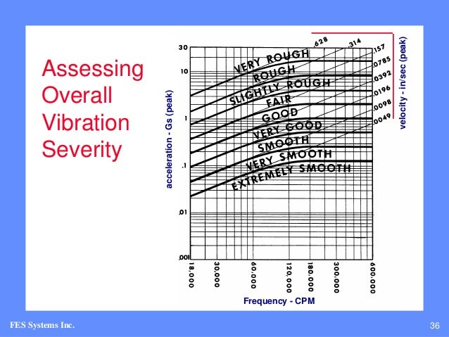 Severity Chart Vibration