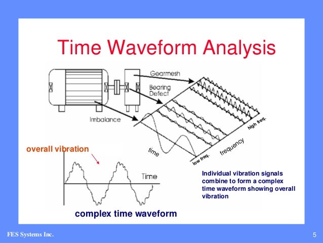 vibration analysis Vibration analysis provides an extremely powerful opportunity to learn about the condition of rotating machinery – but. vibration analysis Vibration analysis provides an extremely powerful opportunity to learn about the condition of rotating machinery – but.