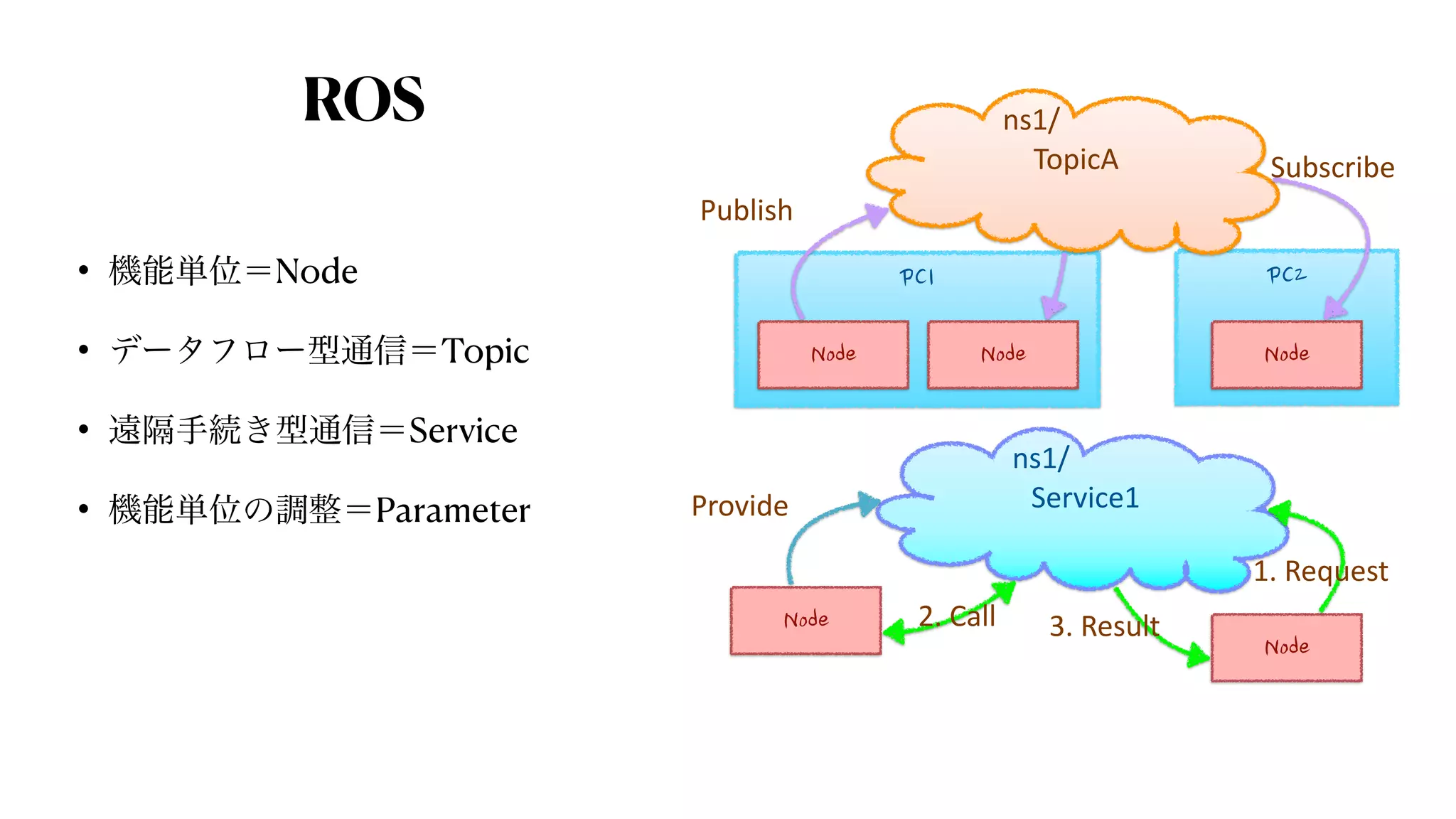 ROS
• 機能単位＝Node


• データフロー型通信＝Topic


• 遠隔手続き型通信＝Service


• 機能単位の調整＝Parameter
PC2
PC1
Node Node Node
ns1/
TopicA
Publish
Subscribe
ns1/
Service1
Node
Provide
Node
1. Request
2. Call 3. Result
 
