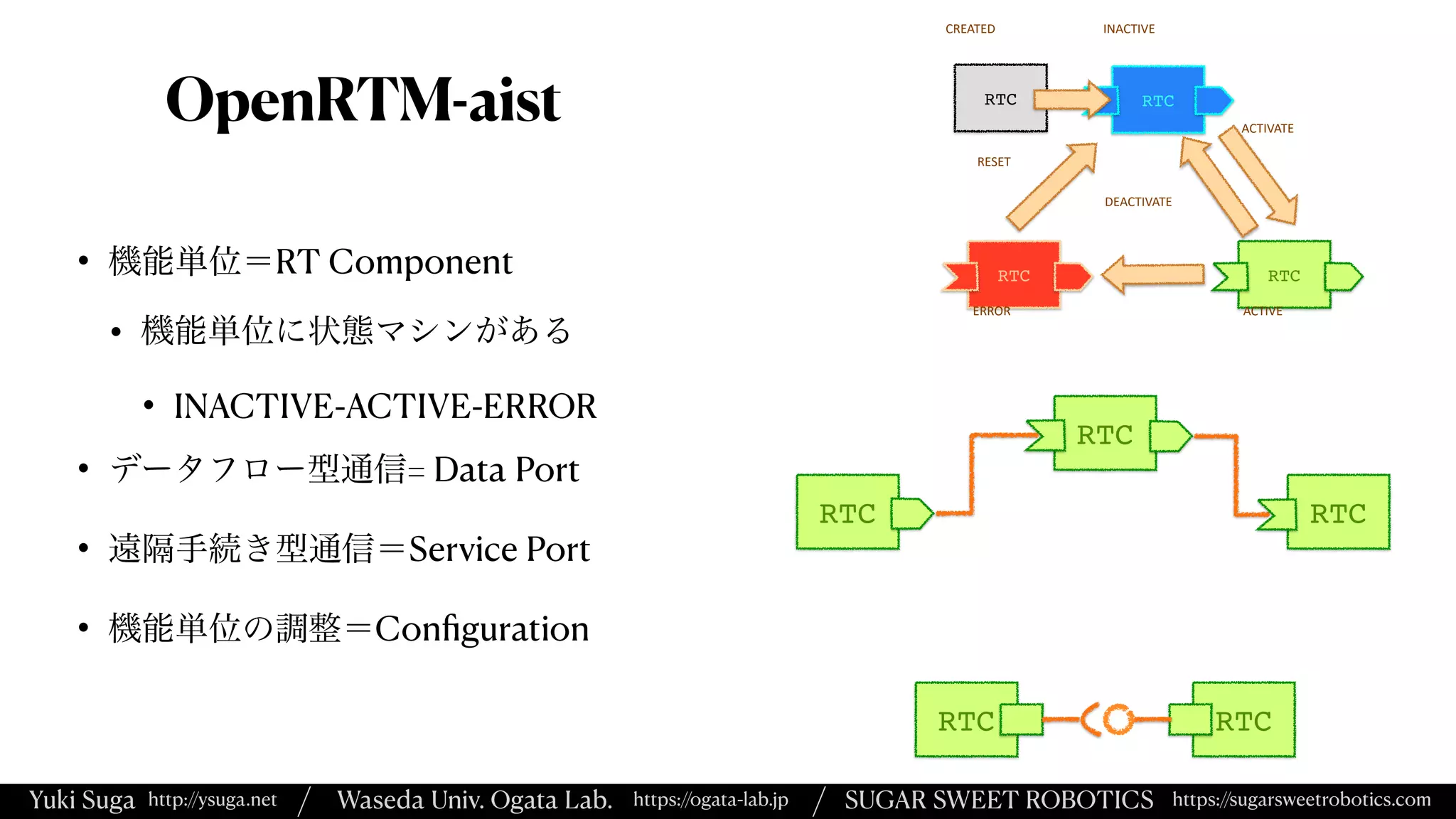 Yuki Suga Waseda Univ. Ogata Lab. SUGAR SWEET ROBOTICS
/
https://ogata-lab.jp https://sugarsweetrobotics.com
http://ysuga.net /
OpenRTM-aist
• 機能単位＝RT Component


• 機能単位に状態マシンがある


• INACTIVE-ACTIVE-ERROR


• データフロー型通信= Data Port


• 遠隔手続き型通信＝Service Port


• 機能単位の調整＝Con
fi
guration
RTC
RTC
RTC
RTC RTC
RTC RTC
RTC
RTC
CREATED INACTIVE
ACTIVE
ERROR
DEACTIVATE
ACTIVATE
RESET
 
