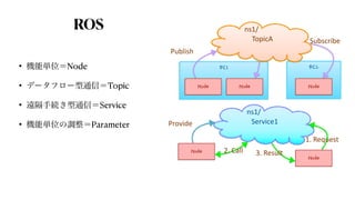 ROS
• 機能単位＝Node


• データフロー型通信＝Topic


• 遠隔手続き型通信＝Service


• 機能単位の調整＝Parameter
PC2
PC1
Node Node Node
ns1/
TopicA
Publish
Subscribe
ns1/
Service1
Node
Provide
Node
1. Request
2. Call 3. Result
 