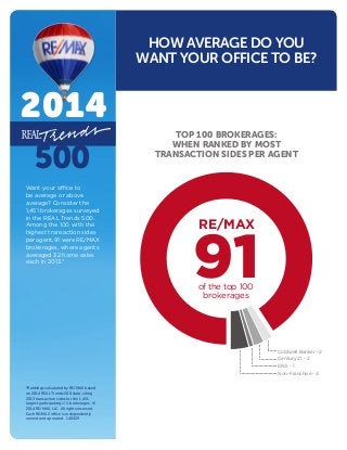 *Rankings calculated by RE/MAX based
on 2014 REAL Trends 500 data, citing
2013 transaction sides for the 1,451
largest participating U.S. brokerages. ©
2014 RE/MAX, LLC. All rights reserved.
Each RE/MAX office is independently
owned and operated. 140429
2014
Want your office to
be average or above
average? Consider the
1,451 brokerages surveyed
in the REAL Trends 500.
Among the 100 with the
highest transaction sides
per agent, 91 were RE/MAX
brokerages, where agents
averaged 32 home sales
each in 2013.*
HOW AVERAGE DO YOU
WANT YOUR OFFICE TO BE?
500
TOP 100 BROKERAGES:
WHEN RANKED BY MOST
TRANSACTION SIDES PER AGENT
Coldwell Banker - 2
Century 21 - 2
ERA - 1
Non-Franchise - 4
91
RE/MAX
of the top 100
brokerages
 