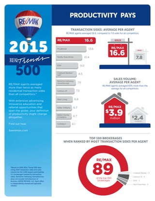 *Based on 2015 REAL Trends 500 data,
citing 2014 transaction sides and sales
volume for the 1,460 largest participating
U.S. brokerages (ranked by transaction
sides). Berkshire Hathaway HomeServices
does not include HomeServices of
America. ©2015 RE/MAX, LLC. Each office
is independently owned and operated.
150402
20152015
RE/MAX agents averaged
more than twice as many
residential transaction sides
than all competitors.*
With extensive advertising,
innovative education and
referral opportunities that
span the globe, your deﬁnition
of productivity might change
altogether.
Find out how.
Seeremax.com
SALES VOLUME:
AVERAGE PER AGENT
TRANSACTION SIDES: AVERAGE PER AGENT
500
RE/MAX agents averaged 16.6, compared to 7.8 sides for all competitors.
RE/MAX agents averaged 60% more than the
average for all competitors.
TOP 100 BROKERAGES
WHEN RANKED BY MOST TRANSACTION SIDES PER AGENT
$
3.9 $
2.4million
million
RE/MAX
Competitors
SOLD
16.6
SOLD
7.8
RE/MAX
Competitors
PRODUCTIVITY PAYS
RE/MAX
Prudential
Coldwell Banker/
NRT
Better Homes
& Gardens
Sotheby’s
ERA
Century 21
Real Living
Keller Williams
Berkshire Hathaway
HomeServices
Realty Executives
16.6
13.6
10.4
9.0
8.5
7.6
7.5
6.8
6.7
6.7
6.1
Coldwell Banker - 2
Century 21 - 4
ERA - 2
Non-Franchise - 3
89
RE/MAX
of the top 100
brokerages
 