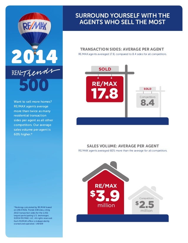 RE/MAX agents selling more them most...