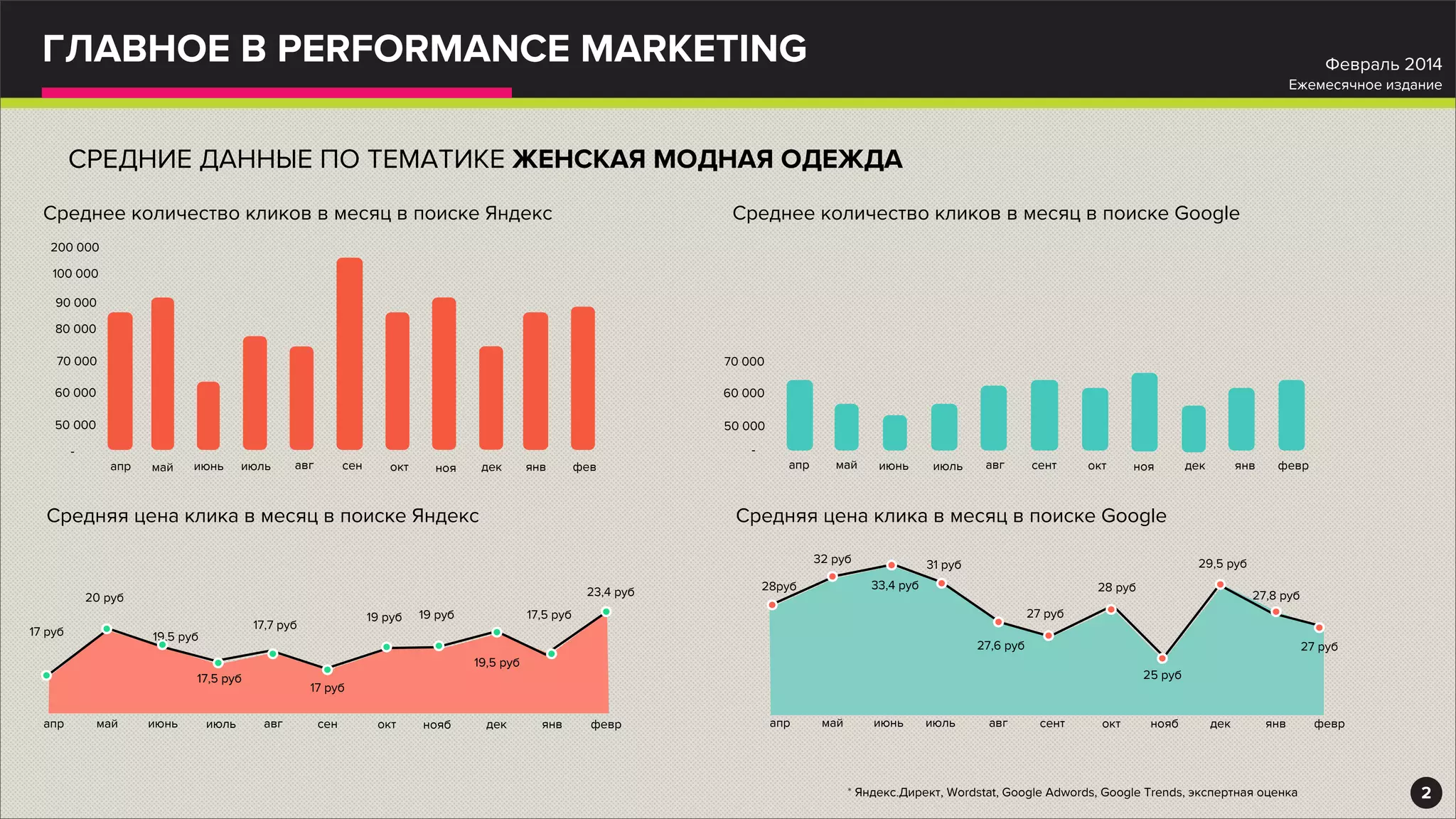 ГЛАВНОЕ В PERFORMANCE MARKETING
2
Февраль 2014
Ежемесячное издание
Среднее количество кликов в месяц в поиске Яндекс
50 000
60 000
70 000
80 000
90 000
100 000
200 000
апр май июнь июль авг сен окт ноя дек янв фев
-
* Яндекс.Директ, Wordstat, Google Adwords, Google Trends, экспертная оценка
СРЕДНИЕ ДАННЫЕ ПО ТЕМАТИКЕ ЖЕНСКАЯ МОДНАЯ ОДЕЖДА
50 000
60 000
70 000
апр май июнь июль авг сент окт ноя дек янв февр
-
Среднее количество кликов в месяц в поиске Google
Средняя цена клика в месяц в поиске Яндекс
дек февриюльмай октавгиюнь ноябапр янвсен дек февриюльмай октавгиюнь ноябапр янвсент
Средняя цена клика в месяц в поиске Google
17 руб
20 руб
19,5 руб
17,5 руб
17,7 руб
17 руб
19 руб
19,5 руб
17,5 руб
23,4 руб
19 руб
28руб
32 руб
33,4 руб
31 руб
27,6 руб
27 руб
28 руб
25 руб
29,5 руб
27,8 руб
27 руб
 