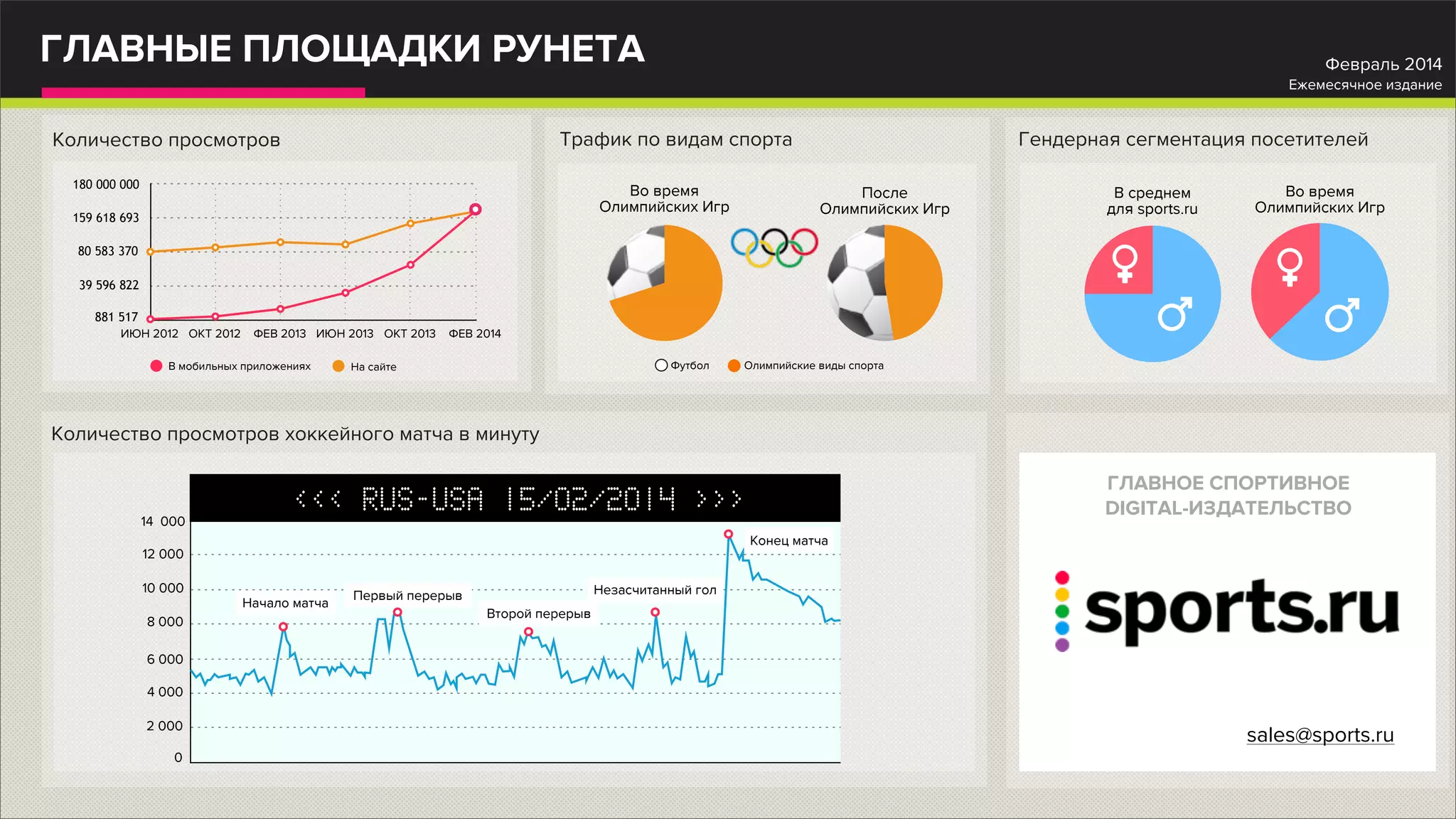 ГЛАВНЫЕ ПЛОЩАДКИ РУНЕТА Февраль 2014
Ежемесячное издание
Количество просмотров Трафик по видам спорта Гендерная сегментация посетителей
Количество просмотров хоккейного матча в минуту
ГЛАВНОЕ СПОРТИВНОЕ
DIGITAL-ИЗДАТЕЛЬСТВО
sales@sports.ru
ИЮН 2012 ОКТ 2012 ФЕВ 2013 ИЮН 2013 ОКТ 2013 ФЕВ 2014
881 517
39 596 822
80 583 370
180 000 000
159 618 693
В мобильных приложениях На сайте Футбол Олимпийские виды спорта
Во время
Олимпийских Игр
После
Олимпийских Игр
В среднем
для sports.ru
Во время
Олимпийских Игр
0
12 000
10 000
8 000
6 000
4 000
2 000
14 000
51 мин
Начало матча
Первый перерыв
Второй перерыв
Незасчитанный гол
Конец матча
<<< RUS-USA 15/02/2014 >>>
 