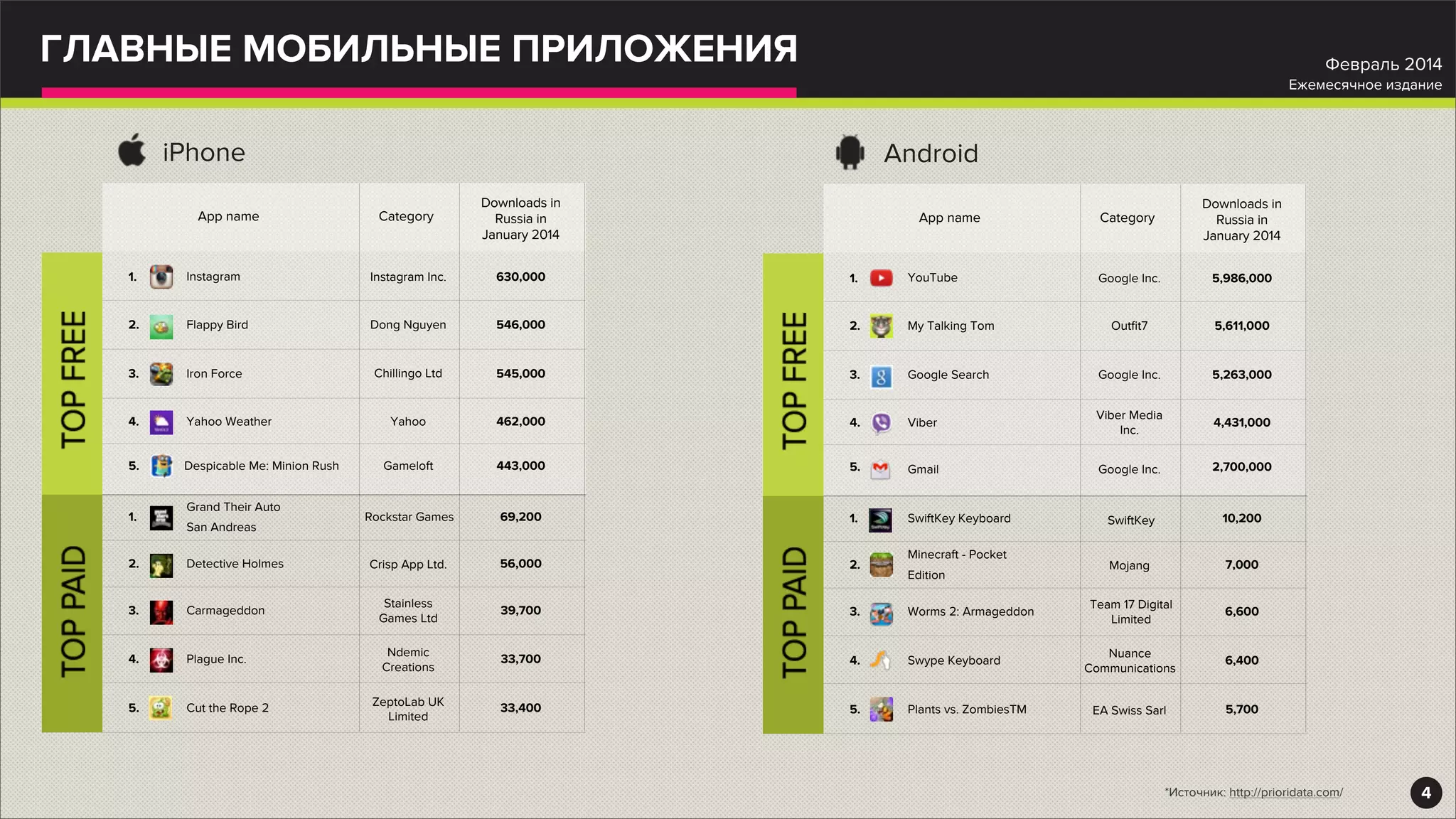 ГЛАВНЫЕ МОБИЛЬНЫЕ ПРИЛОЖЕНИЯ
4
Февраль 2014
Ежемесячное издание
*Источник: http://prioridata.com/
iPhone
App name Category
Downloads in
Russia in
January 2014
Instagram Instagram Inc. 630,0001.
Flappy Bird Dong Nguyen 546,0002.
Iron Force 545,0003.
Yahoo Weather Yahoo 462,0004.
Despicable Me: Minion Rush Gameloft 443,0005.
Grand Their Auto
San Andreas
Rockstar Games 69,2001.
Detective Holmes Crisp App Ltd. 56,0002.
Carmageddon
Stainless
Games Ltd
39,7003.
Plague Inc.
Ndemic
Creations
33,7004.
Cut the Rope 2
ZeptoLab UK
Limited
33,4005.
Chillingo Ltd
App name Category
Downloads in
Russia in
January 2014
YouTube Google Inc. 5,986,0001.
My Talking Tom Outﬁt7 5,611,0002.
Google Search Google Inc. 5,263,0003.
Viber
Viber Media
Inc.
4,431,0004.
Google Inc. 2,700,0005.
SwiftKey Keyboard SwiftKey 10,2001.
Minecraft - Pocket
Edition
Mojang 7,0002.
Worms 2: Armageddon
Team 17 Digital
Limited
6,6003.
Swype Keyboard
Nuance
Communications
6,4004.
Plants vs. ZombiesTM EA Swiss Sarl 5,7005.
Android
Gmail
 