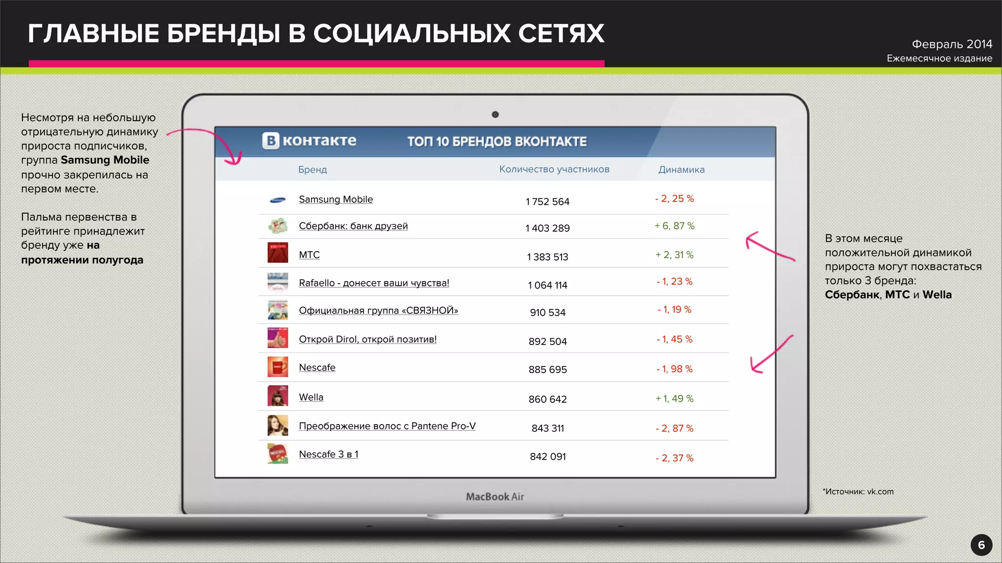 ГЛАВНЫЕ БРЕНДЫ В СОЦИАЛЬНЫХ СЕТЯХ
Бренд Количество участников
Samsung Mobile 1 752 564
Сбербанк: банк друзей 1 403 289
МТС 1 383 513
Rafaello - донесет ваши чувства! 1 064 114
Официальная группа «СВЯЗНОЙ» 910 534
Открой Dirol, открой позитив! 892 504
Nescafe 885 695
Wella 860 642
Преображение волос с Pantene Pro-V 843 311
Nescafe 3 в 1 842 091
Несмотря на небольшую
отрицательную динамику
прироста подписчиков,
группа Samsung Mobile
прочно закрепилась на
первом месте.
Пальма первенства в
рейтинге принадлежит
бренду уже на
протяжении полугода
В этом месяце
положительной динамикой
прироста могут похвастаться
только 3 бренда:
Сбербанк, МТС и Wella
6
Февраль 2014
Ежемесячное издание
*Источник: vk.com
Динамика
- 2, 25 %
+ 6, 87 %
+ 2, 31 %
- 1, 23 %
- 1, 19 %
- 1, 45 %
- 1, 98 %
+ 1, 49 %
- 2, 87 %
- 2, 37 %
 